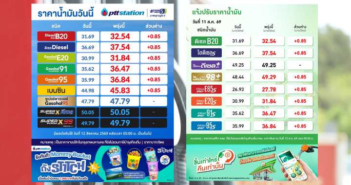 เช้านี้ (12 ส.ค.) ปตท.-บางจาก ปรับราคาน้ำมันแก๊สโซฮอล์และดีเซลทุกชนิดขึ้น 85 สตางค์ต่อลิตร