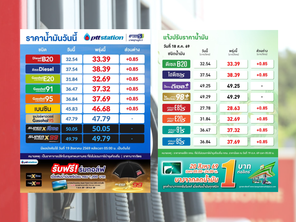ปตท.-บางจาก ปรับราคาน้ำมันทุกชนิดขึ้น 85 สตางค์ต่อลิตร