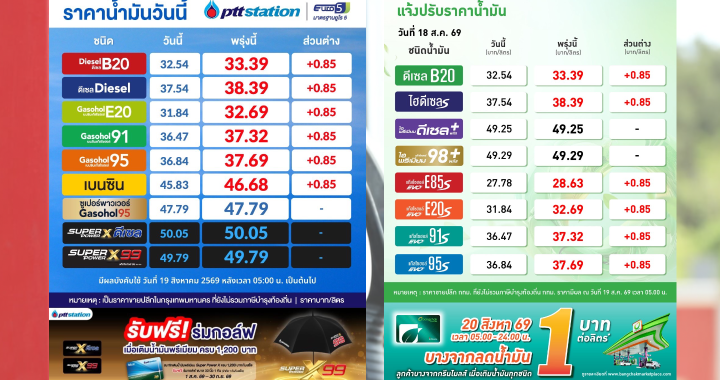 ปตท.-บางจาก ปรับราคาน้ำมันทุกชนิดขึ้น 85 สตางค์ต่อลิตร