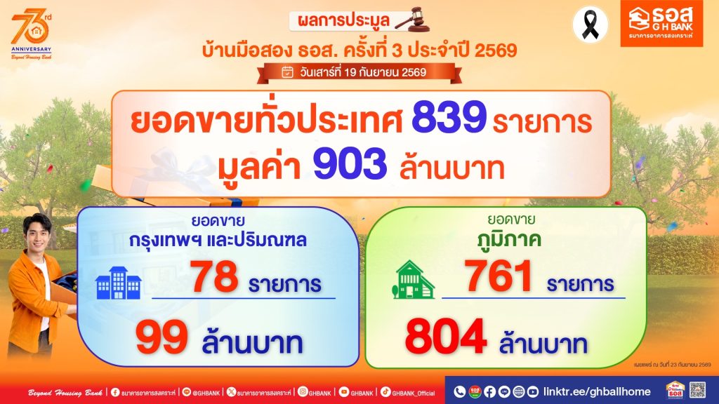 ธอส. ปิดประมูล “มีบ้านกับ ธอส.” ครั้งที่ 3 ปี 2569 กว่า 839 รายการ มูลค่า 900 ล้านบาท