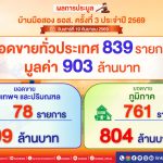 ธอส. ปิดประมูล “มีบ้านกับ ธอส.” ครั้งที่ 3 ปี 2569 กว่า 839 รายการ มูลค่า 900 ล้านบาท