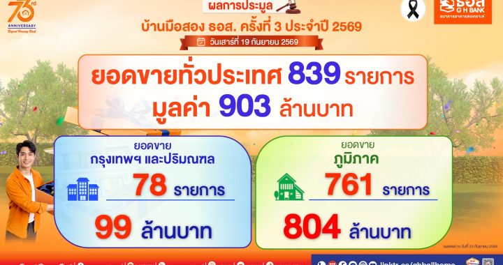 ธอส. ปิดประมูล “มีบ้านกับ ธอส.” ครั้งที่ 3 ปี 2569 กว่า 839 รายการ มูลค่า 900 ล้านบาท