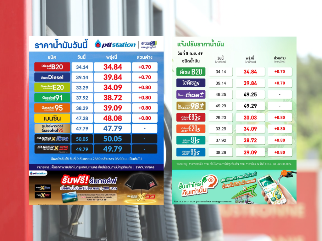 ปตท.-บางจากสุดทน ปรับราคาน้ำมันยกแผง 70-80 สตางค์ต่อลิตร