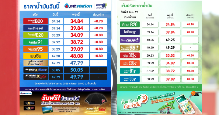ปตท.-บางจากสุดทน ปรับราคาน้ำมันยกแผง 70-80 สตางค์ต่อลิตร