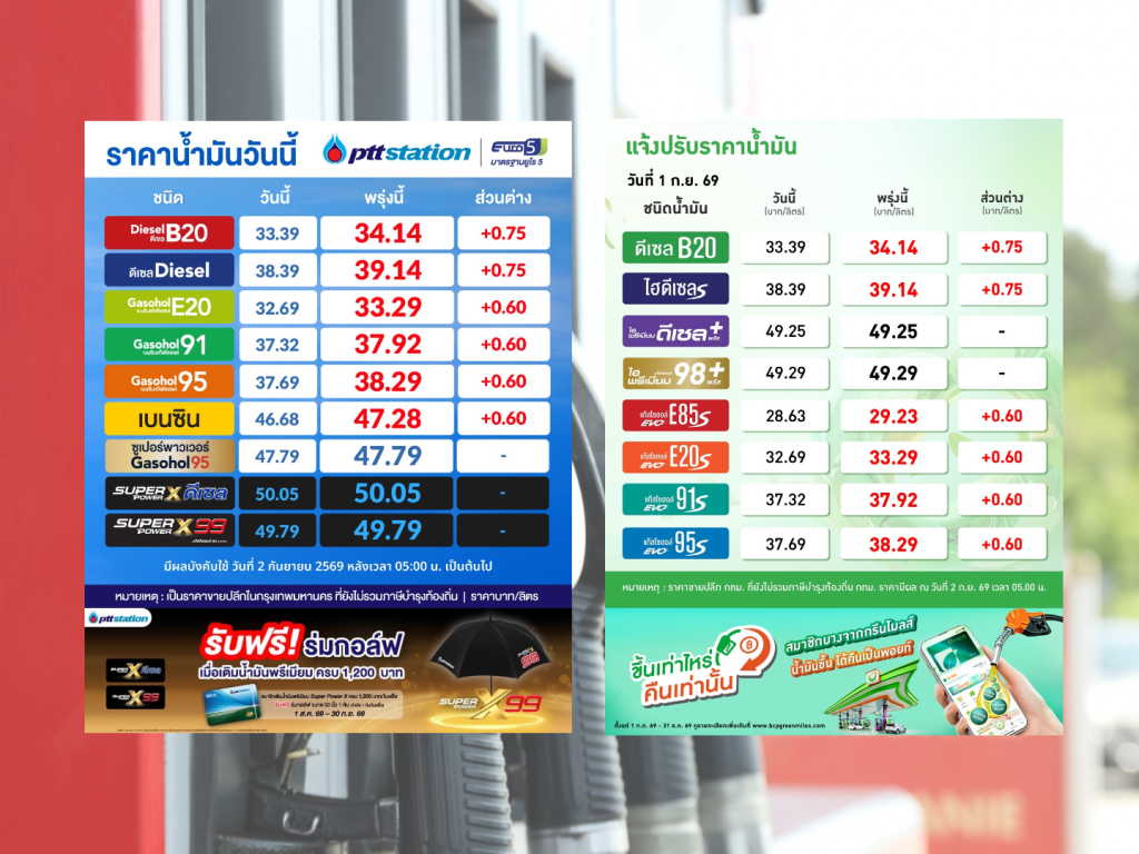 ปตท. บางจาก ปรับขึ้นราคาน้ำมันทุกชนิด