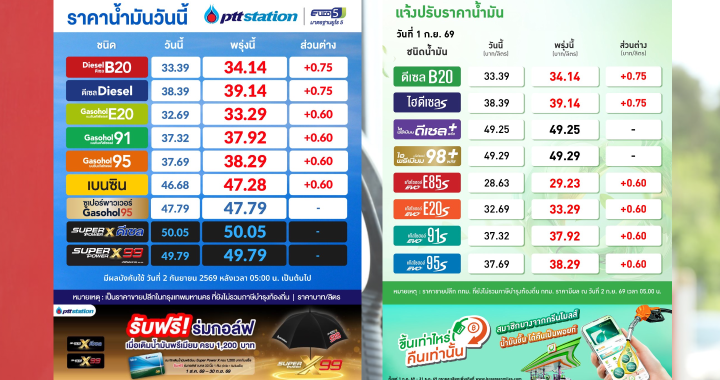ปตท. บางจาก ปรับขึ้นราคาน้ำมันทุกชนิด