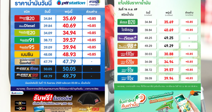 ราคาน้ำมันใหม่เช้านี้ ปรับขึ้น 85 สตางค์ต่อลิตร