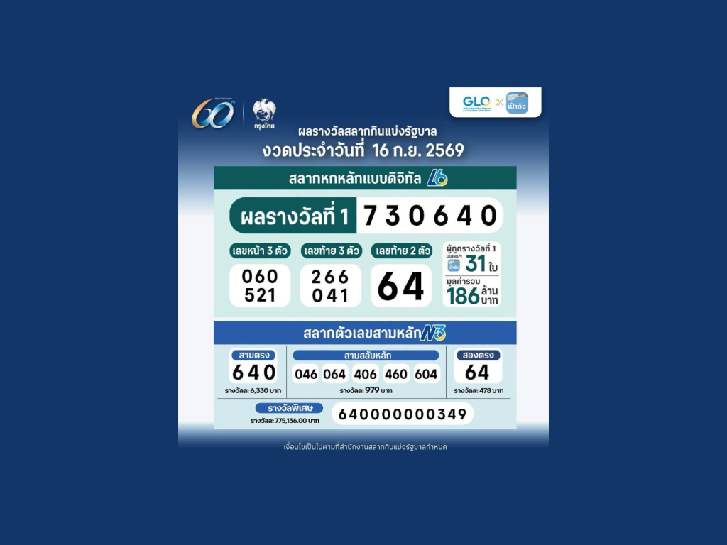 สลากดิจิทัลถูกรางวัลที่ 1 รวม 31 ใบ 186 ล้าน คนเดียวมากสุด 4 ใบ รับ 24 ล้าน