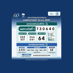 สลากดิจิทัลถูกรางวัลที่ 1 รวม 31 ใบ 186 ล้าน คนเดียวมากสุด 4 ใบ รับ 24 ล้าน