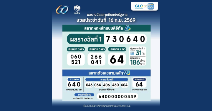 สลากดิจิทัลถูกรางวัลที่ 1 รวม 31 ใบ 186 ล้าน คนเดียวมากสุด 4 ใบ รับ 24 ล้าน