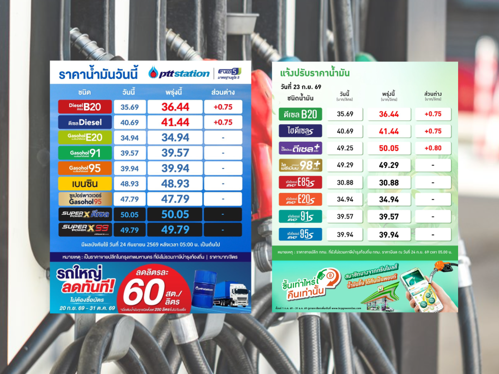 ปตท.-บางจาก พร้อมใจขึ้นราคาน้ำมันดีเซล 75 สตางค์ต่อลิตร