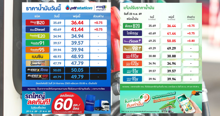 ปตท.-บางจาก พร้อมใจขึ้นราคาน้ำมันดีเซล 75 สตางค์ต่อลิตร