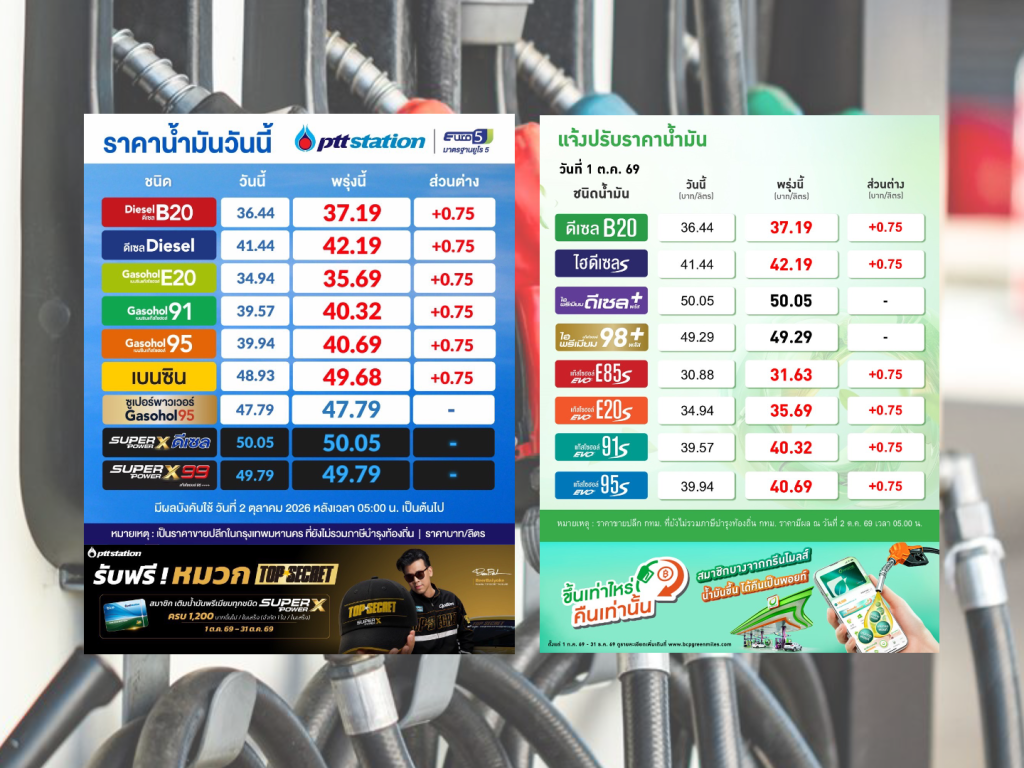 เช้านี้ ปตท.-บางจาก ปรับราคาน้ำมันขึ้น 75 สตางค์ต่อลิตร