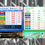เช้านี้ ปตท.-บางจาก ปรับราคาน้ำมันขึ้น 75 สตางค์ต่อลิตร