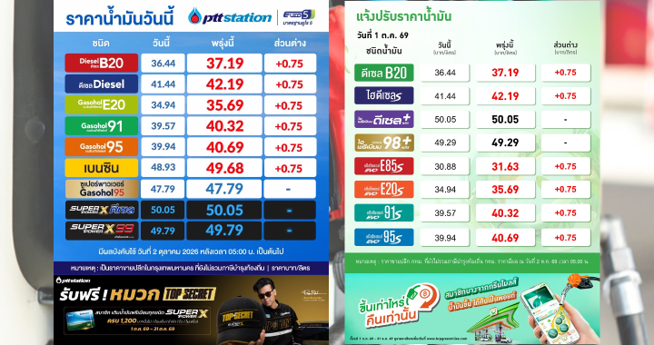 เช้านี้ ปตท.-บางจาก ปรับราคาน้ำมันขึ้น 75 สตางค์ต่อลิตร
