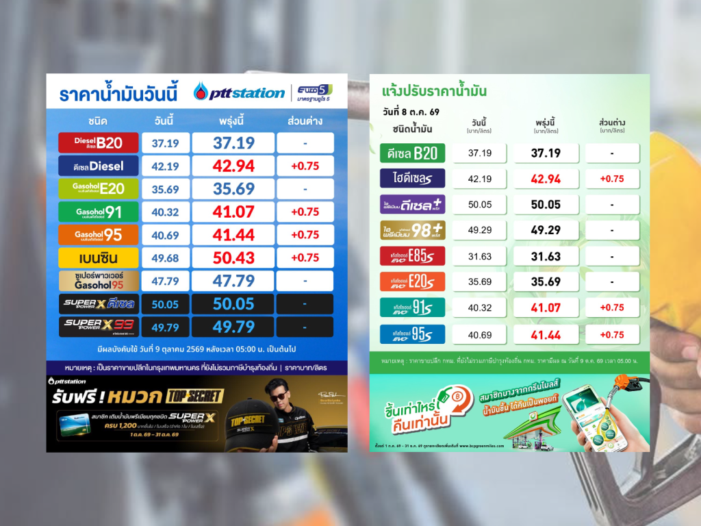 เช้านี้ ปตท.-บางจาก ปรับราคาน้ำมันขึ้น 75 สตางค์ต่อลิตร