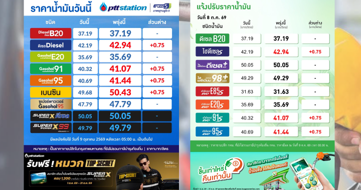 เช้านี้ ปตท.-บางจาก ปรับราคาน้ำมันขึ้น 75 สตางค์ต่อลิตร