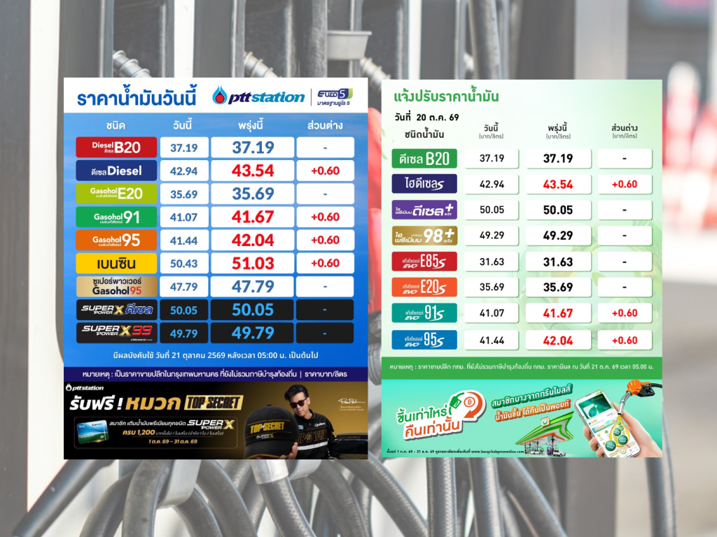 เช้านี้ ปตท.-บางจาก ปรับราคาน้ำมันขึ้น 60 สตางค์ต่อลิตร