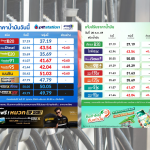 เช้านี้ ปตท.-บางจาก ปรับราคาน้ำมันขึ้น 60 สตางค์ต่อลิตร