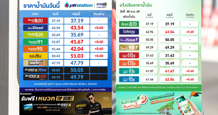 เช้านี้ ปตท.-บางจาก ปรับราคาน้ำมันขึ้น 60 สตางค์ต่อลิตร